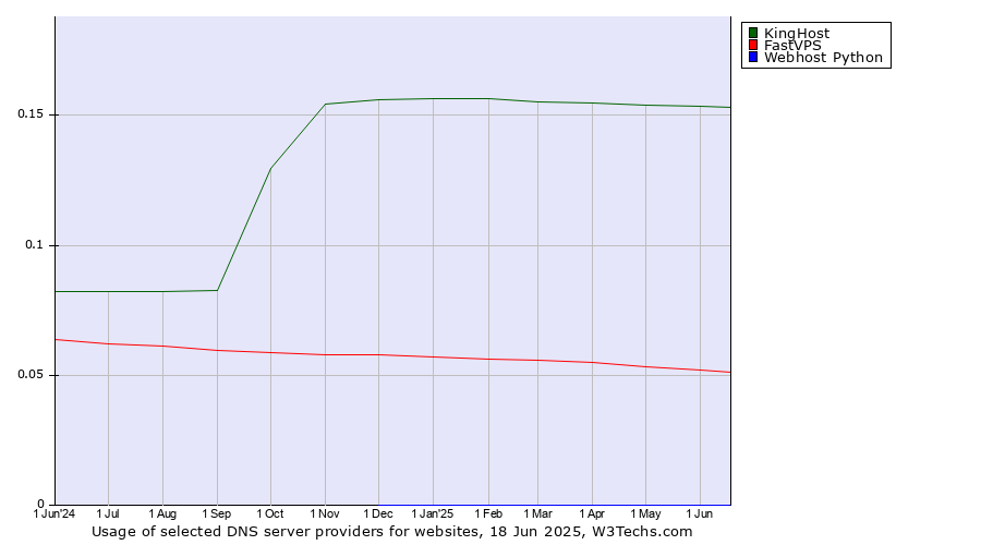 Historical trends in the usage of KingHost vs. FastVPS vs. Webhost Python