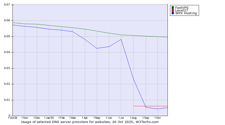 Historical trends in the usage of FastVPS vs. Level27 vs. WPX Hosting