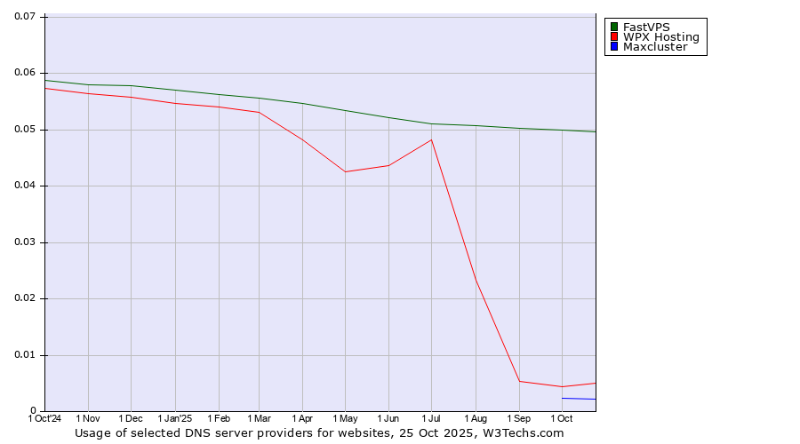 Historical trends in the usage of FastVPS vs. WPX Hosting vs. Maxcluster