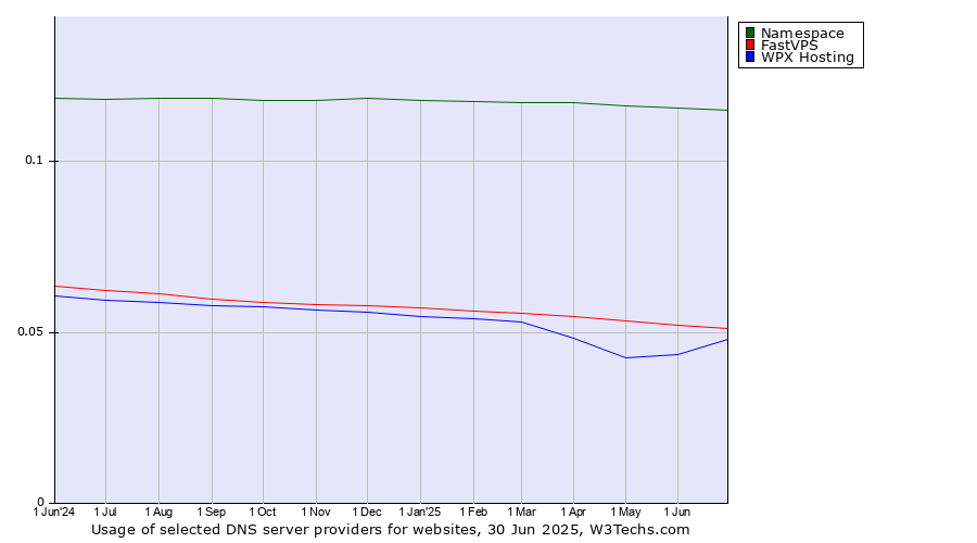 Historical trends in the usage of Namespace vs. FastVPS vs. WPX Hosting