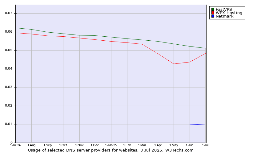 Historical trends in the usage of FastVPS vs. WPX Hosting vs. Netmark