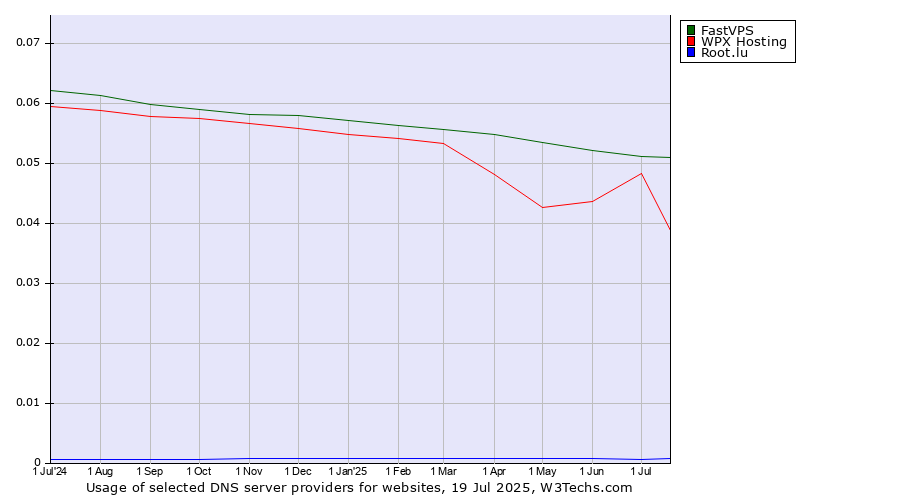 Historical trends in the usage of FastVPS vs. WPX Hosting vs. Root.lu