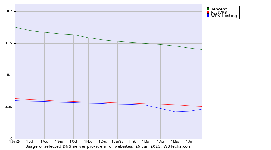 Historical trends in the usage of Tencent vs. FastVPS vs. WPX Hosting