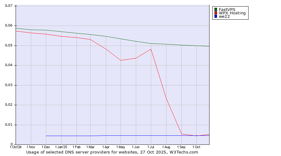 Historical trends in the usage of FastVPS vs. WPX Hosting vs. we22