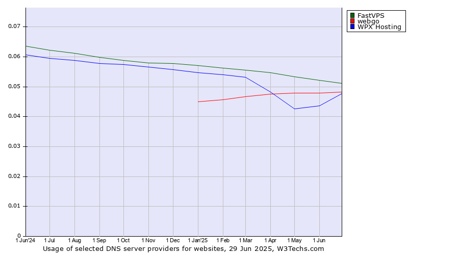 Historical trends in the usage of FastVPS vs. webgo vs. WPX Hosting