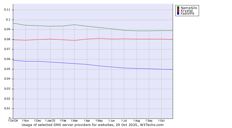 Historical trends in the usage of NameSilo vs. Krystal vs. FastVPS