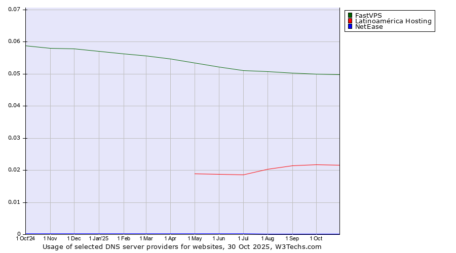 Historical trends in the usage of FastVPS vs. Latinoamérica Hosting vs. NetEase