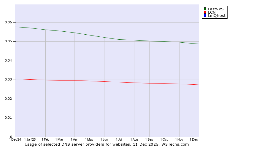 Historical trends in the usage of FastVPS vs. LCN vs. LinQhost