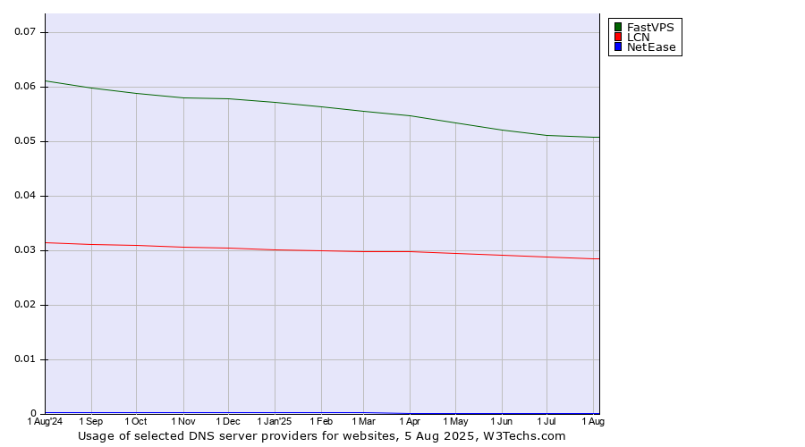 Historical trends in the usage of FastVPS vs. LCN vs. NetEase