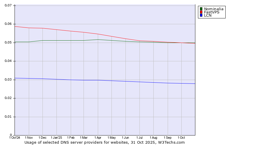 Historical trends in the usage of Nominalia vs. FastVPS vs. LCN