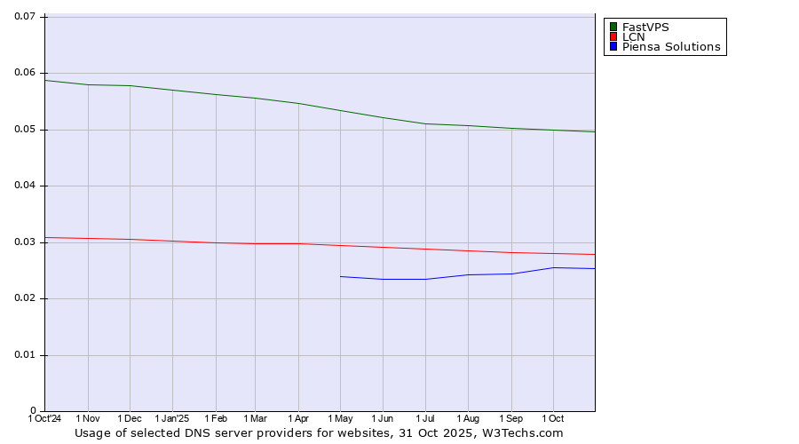 Historical trends in the usage of FastVPS vs. LCN vs. Piensa Solutions