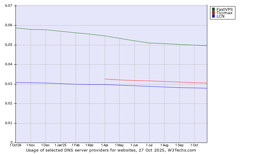 Historical trends in the usage of FastVPS vs. Ticimax vs. LCN