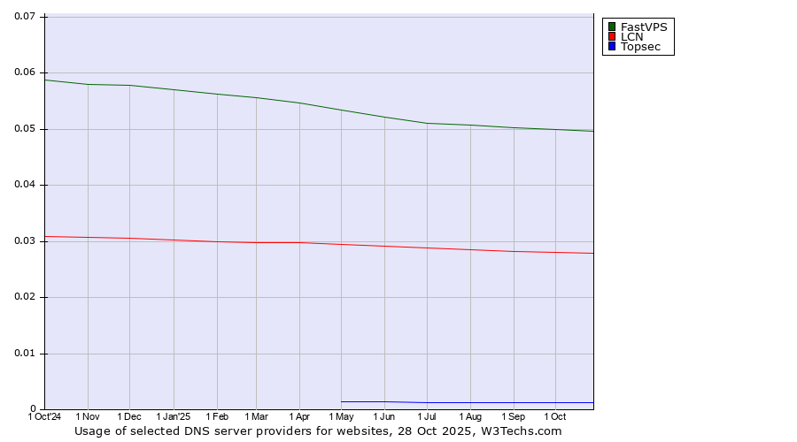 Historical trends in the usage of FastVPS vs. LCN vs. Topsec