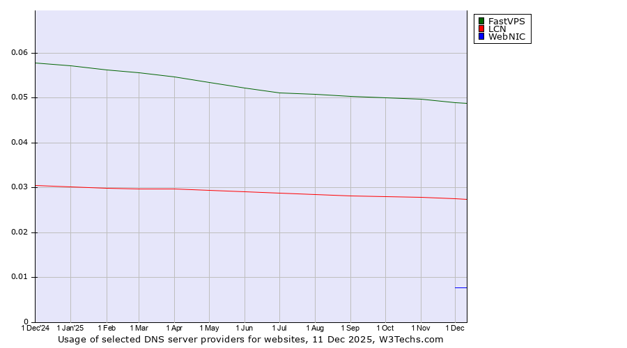 Historical trends in the usage of FastVPS vs. LCN vs. WebNIC