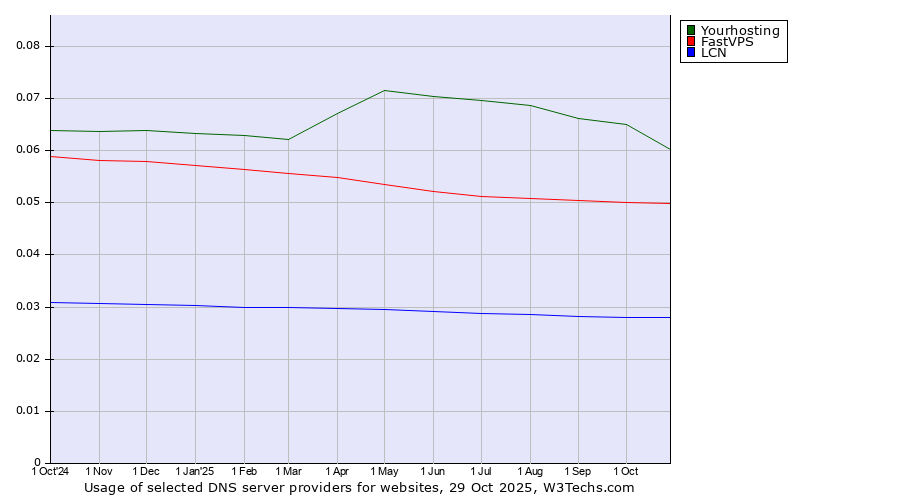 Historical trends in the usage of Yourhosting vs. FastVPS vs. LCN