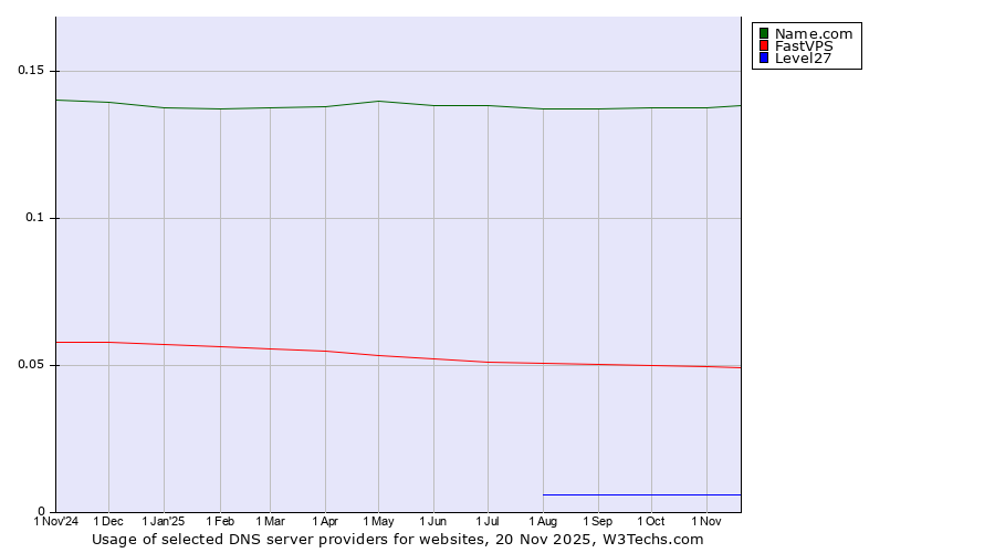 Historical trends in the usage of Name.com vs. FastVPS vs. Level27