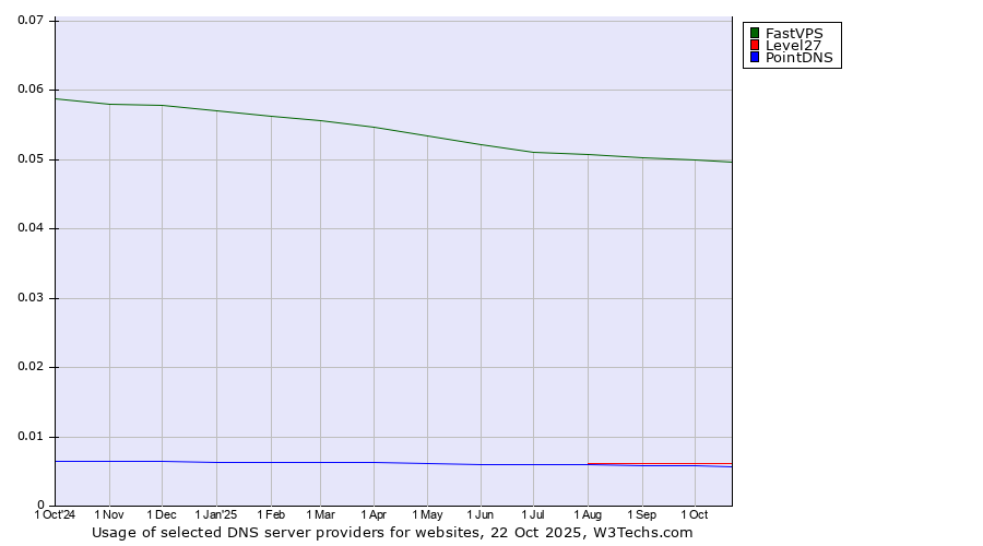 Historical trends in the usage of FastVPS vs. Level27 vs. PointDNS