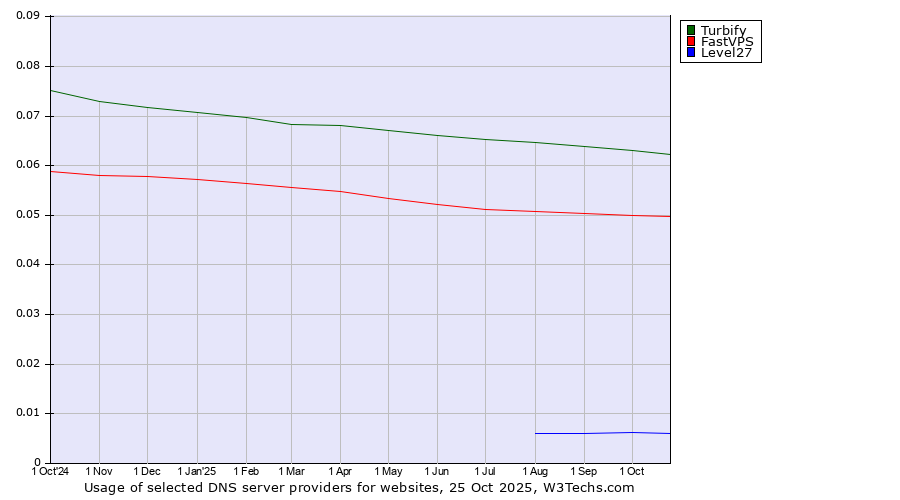 Historical trends in the usage of Turbify vs. FastVPS vs. Level27