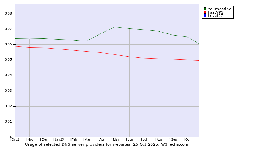 Historical trends in the usage of Yourhosting vs. FastVPS vs. Level27