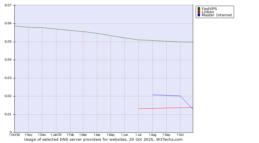 Historical trends in the usage of FastVPS vs. Master Internet vs. Linkeo