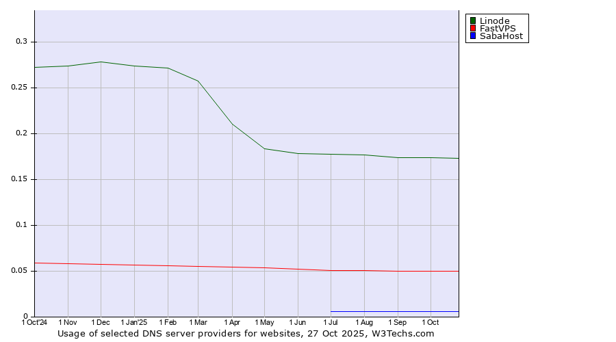 Historical trends in the usage of Linode vs. FastVPS vs. SabaHost