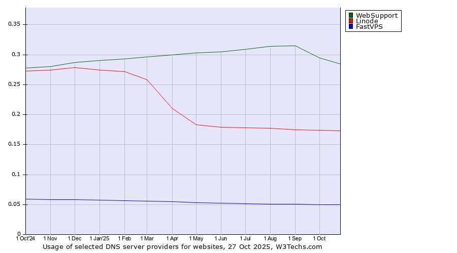 Historical trends in the usage of WebSupport vs. Linode vs. FastVPS