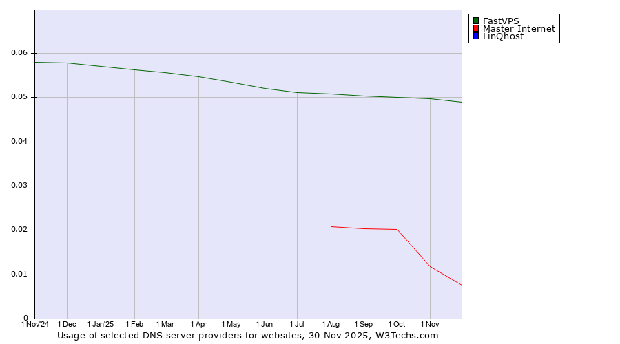 Historical trends in the usage of FastVPS vs. Master Internet vs. LinQhost