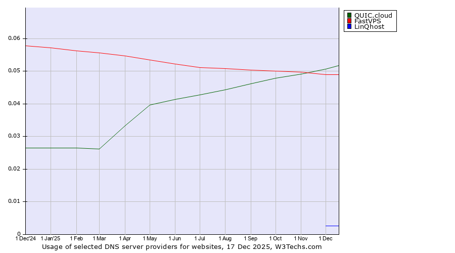 Historical trends in the usage of QUIC.cloud vs. FastVPS vs. LinQhost