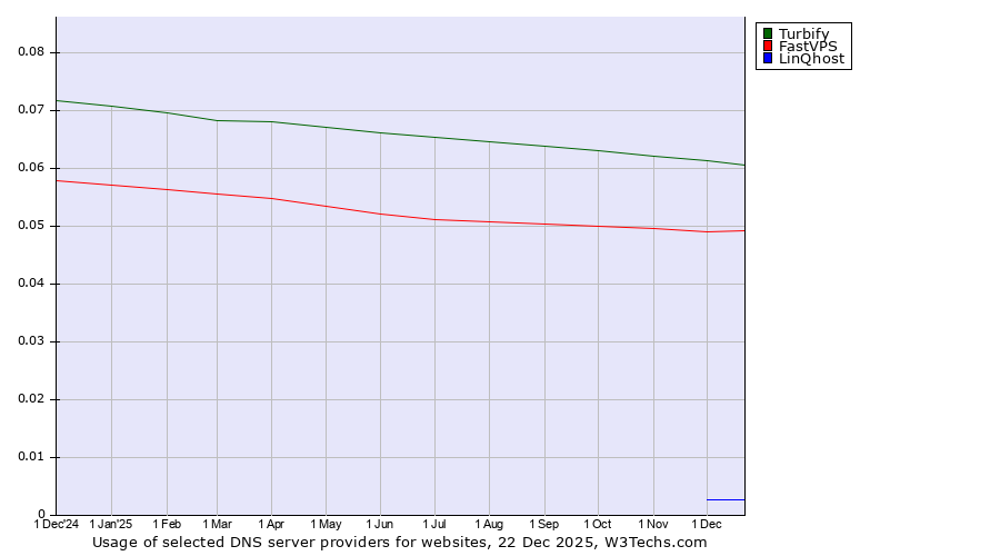 Historical trends in the usage of Turbify vs. FastVPS vs. LinQhost
