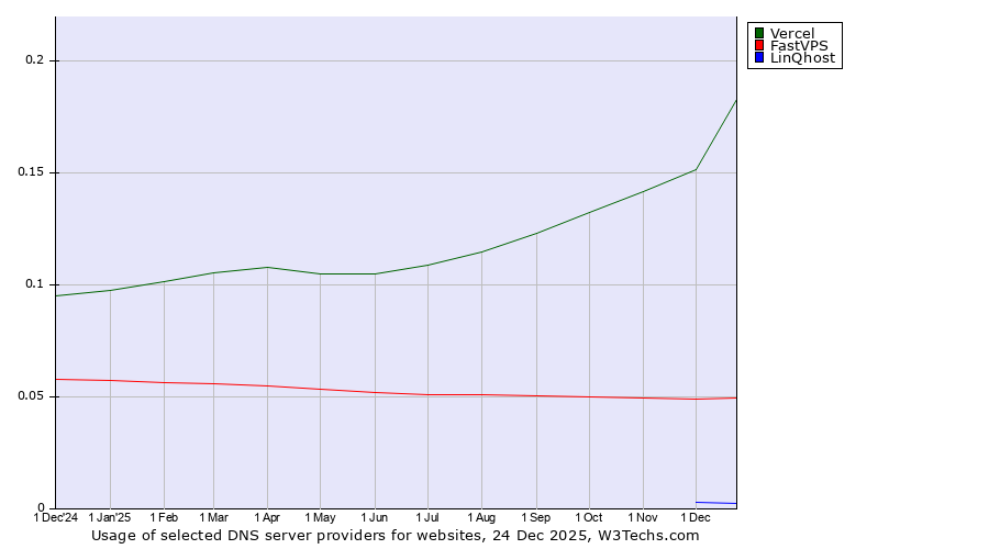 Historical trends in the usage of Vercel vs. FastVPS vs. LinQhost