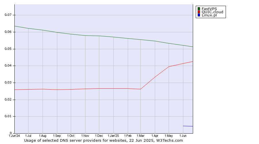 Historical trends in the usage of FastVPS vs. QUIC.cloud vs. Linux.pl