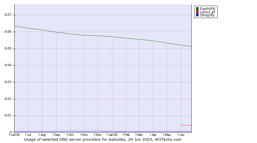 Historical trends in the usage of FastVPS vs. Linux.pl vs. Shopify