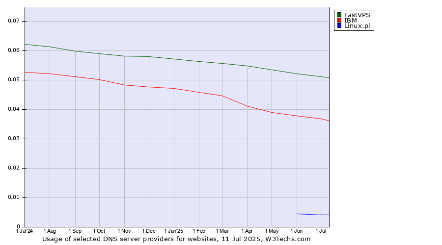 Historical trends in the usage of FastVPS vs. IBM vs. Linux.pl