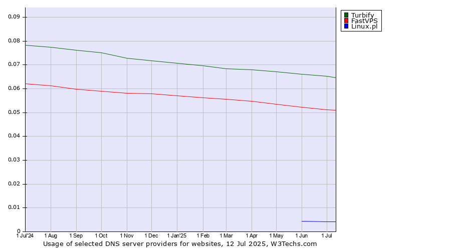 Historical trends in the usage of Turbify vs. FastVPS vs. Linux.pl
