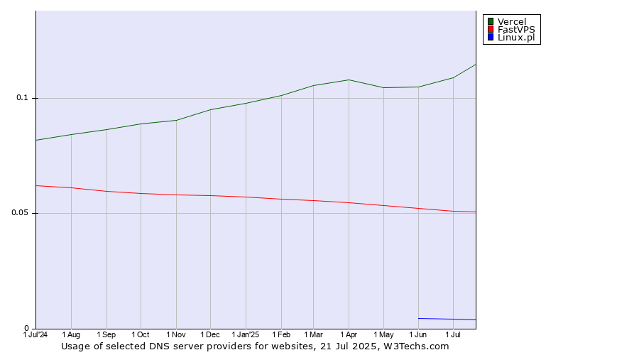 Historical trends in the usage of Vercel vs. FastVPS vs. Linux.pl