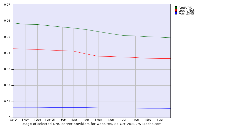 Historical trends in the usage of FastVPS vs. LiquidNet vs. PointDNS