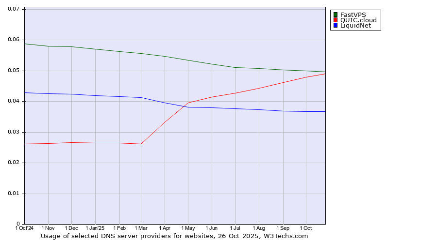 Historical trends in the usage of FastVPS vs. QUIC.cloud vs. LiquidNet