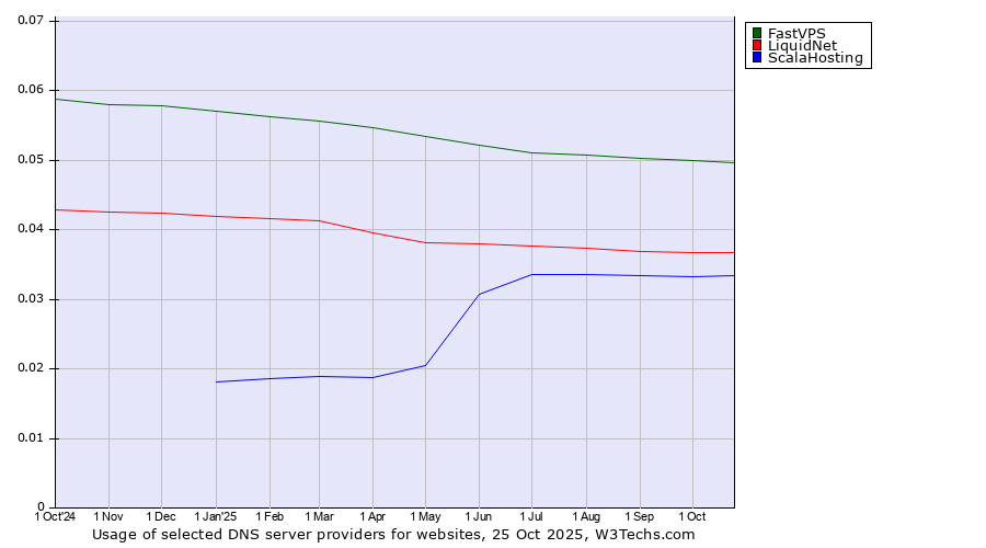 Historical trends in the usage of FastVPS vs. LiquidNet vs. ScalaHosting