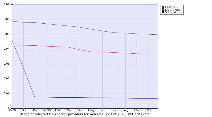 Historical trends in the usage of FastVPS vs. LiquidNet vs. VSHosting
