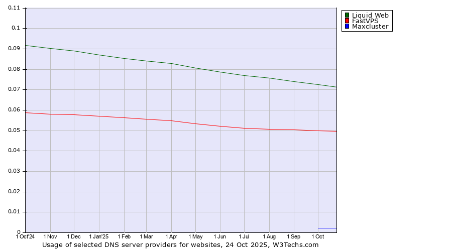 Historical trends in the usage of Liquid Web vs. FastVPS vs. Maxcluster
