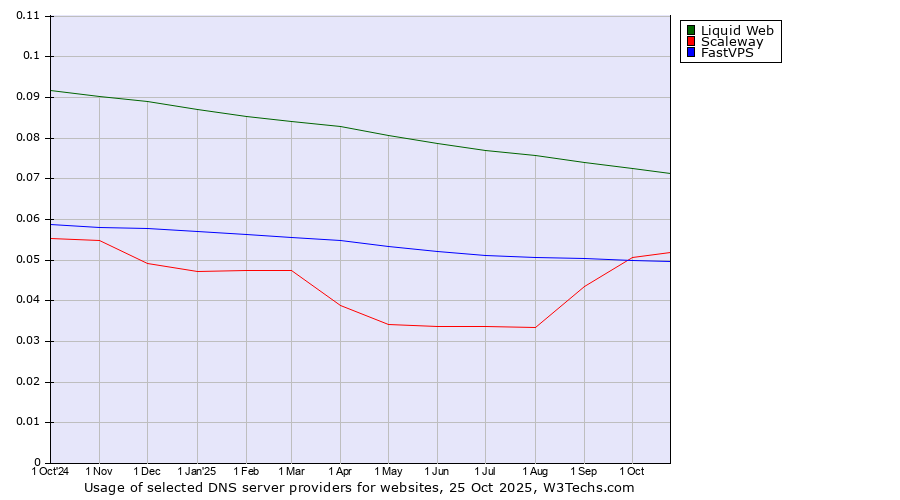Historical trends in the usage of Liquid Web vs. Scaleway vs. FastVPS