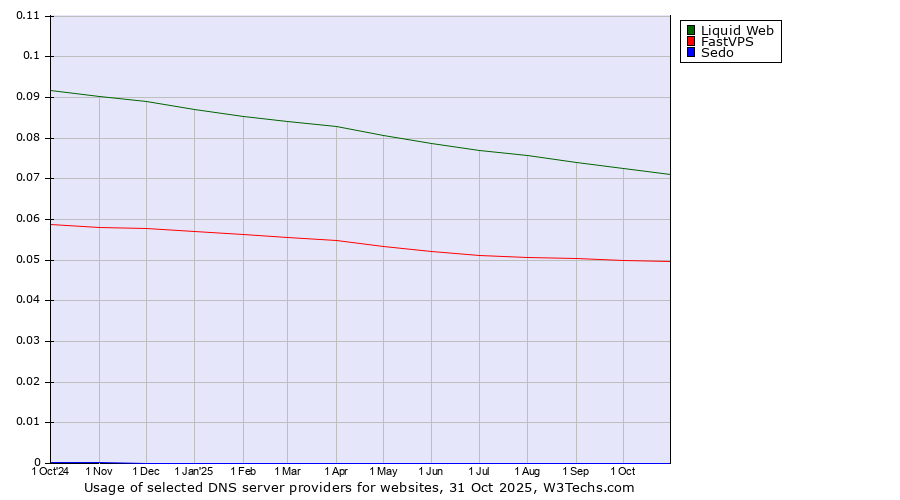 Historical trends in the usage of Liquid Web vs. FastVPS vs. Sedo