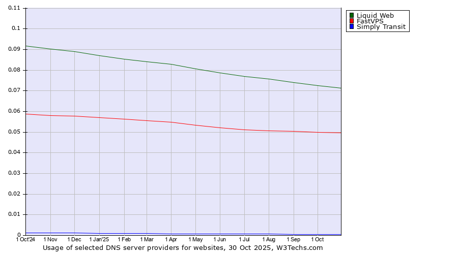 Historical trends in the usage of Liquid Web vs. FastVPS vs. Simply Transit