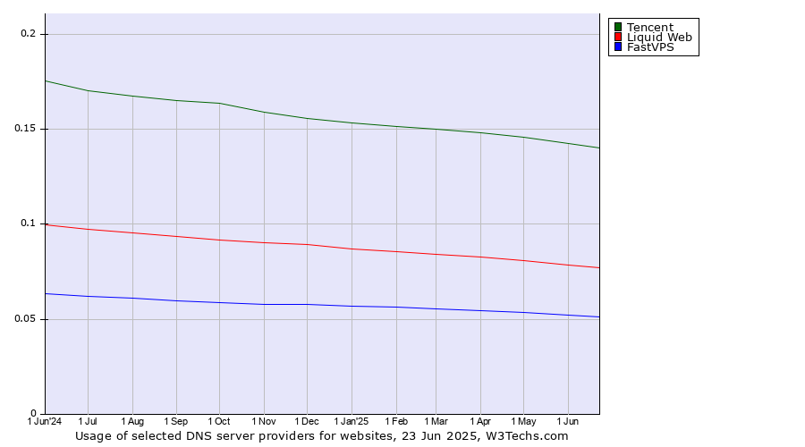 Historical trends in the usage of Tencent vs. Liquid Web vs. FastVPS
