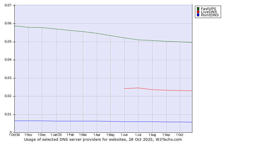 Historical trends in the usage of FastVPS vs. LiveDNS vs. PointDNS
