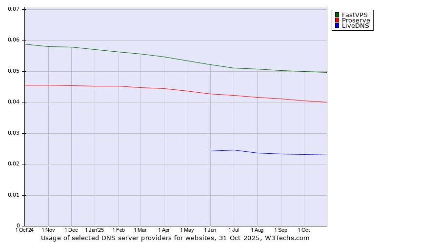 Historical trends in the usage of FastVPS vs. Proserve vs. LiveDNS