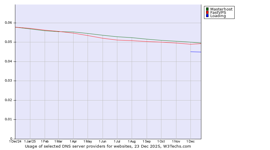 Historical trends in the usage of Masterhost vs. FastVPS vs. Loading