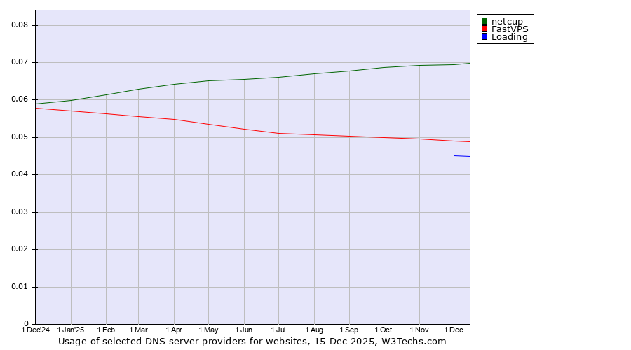 Historical trends in the usage of netcup vs. FastVPS vs. Loading