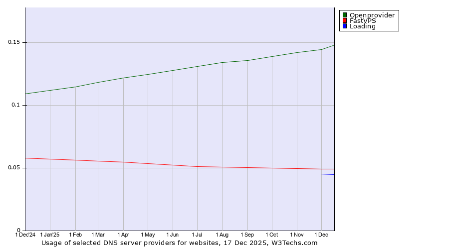 Historical trends in the usage of Openprovider vs. FastVPS vs. Loading