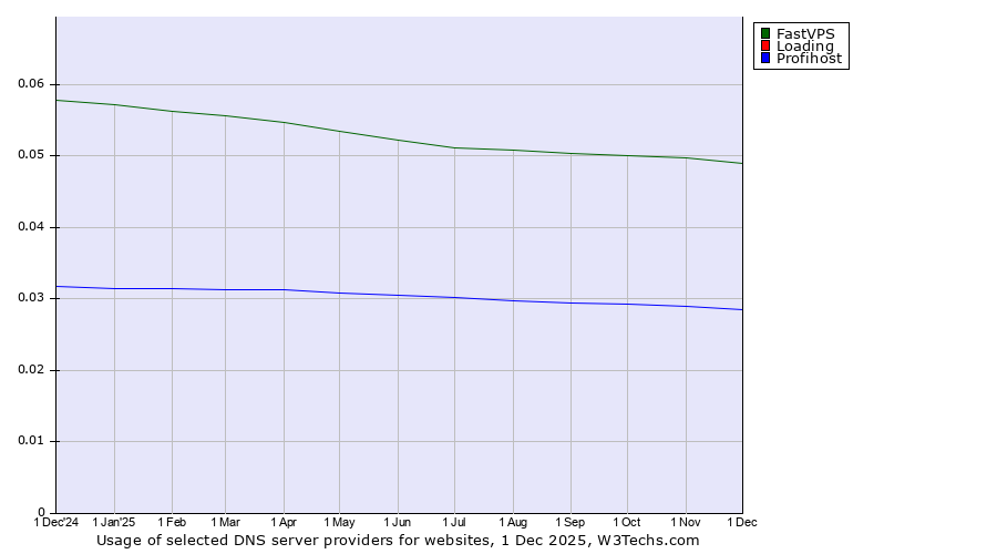 Historical trends in the usage of FastVPS vs. Loading vs. Profihost